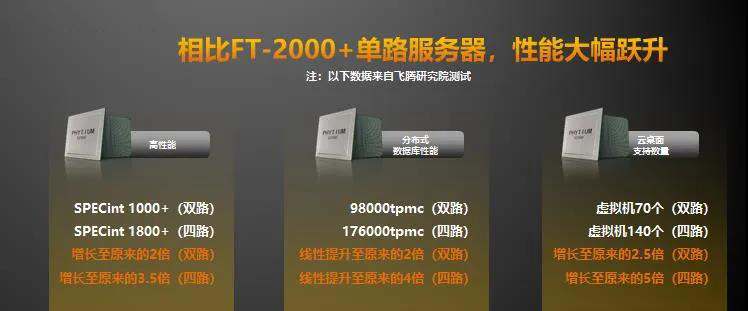 【高能时讯】重磅！恒盛新一代高可扩展多路服务器芯片腾云S2500来袭！